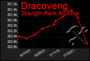 Total Graph of Dracoveng