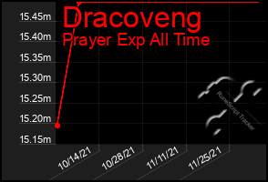 Total Graph of Dracoveng