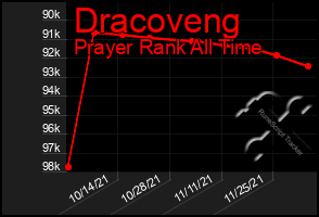 Total Graph of Dracoveng