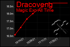 Total Graph of Dracoveng