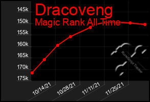 Total Graph of Dracoveng