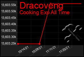 Total Graph of Dracoveng