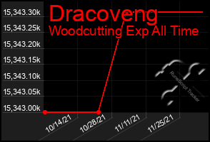 Total Graph of Dracoveng