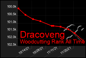 Total Graph of Dracoveng