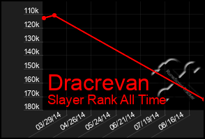 Total Graph of Dracrevan