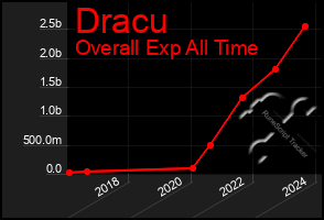 Total Graph of Dracu