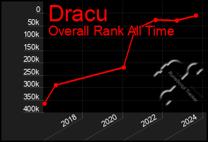 Total Graph of Dracu