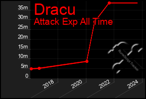 Total Graph of Dracu