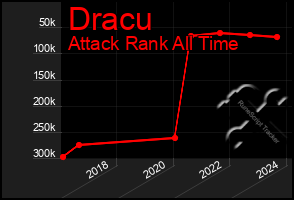 Total Graph of Dracu
