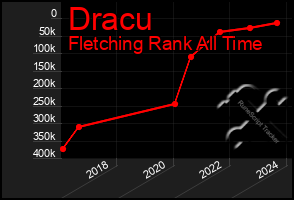 Total Graph of Dracu