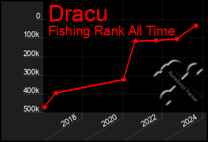 Total Graph of Dracu