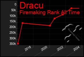 Total Graph of Dracu