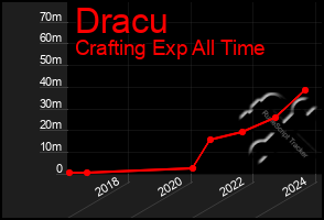 Total Graph of Dracu