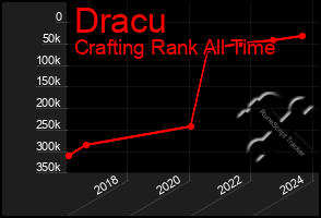 Total Graph of Dracu