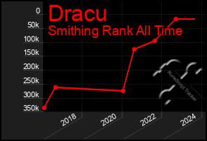 Total Graph of Dracu