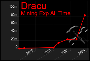 Total Graph of Dracu