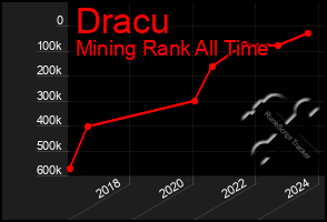 Total Graph of Dracu