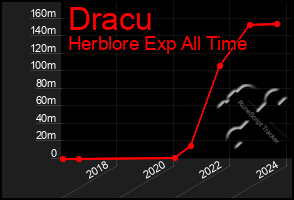 Total Graph of Dracu