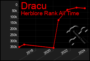 Total Graph of Dracu