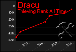 Total Graph of Dracu