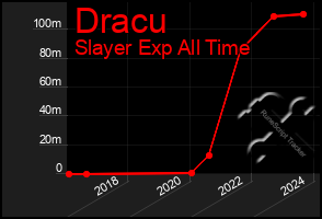 Total Graph of Dracu