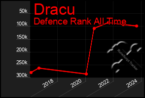 Total Graph of Dracu