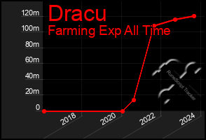 Total Graph of Dracu