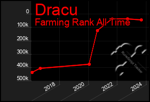 Total Graph of Dracu