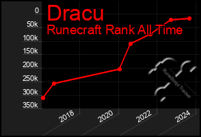 Total Graph of Dracu