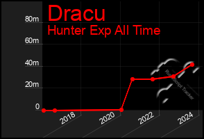Total Graph of Dracu