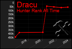 Total Graph of Dracu