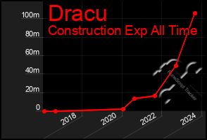 Total Graph of Dracu