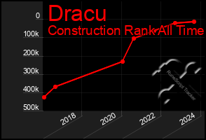 Total Graph of Dracu