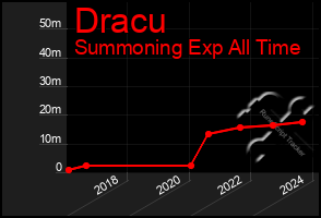Total Graph of Dracu