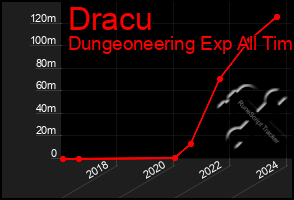 Total Graph of Dracu