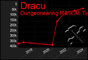Total Graph of Dracu