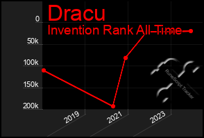 Total Graph of Dracu