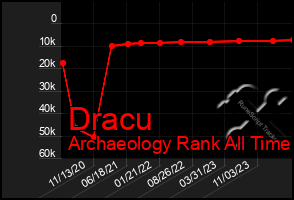 Total Graph of Dracu
