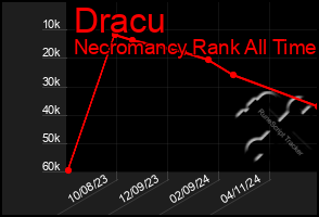 Total Graph of Dracu