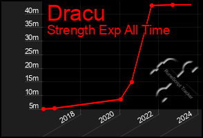 Total Graph of Dracu