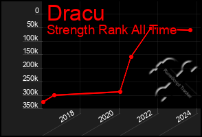 Total Graph of Dracu