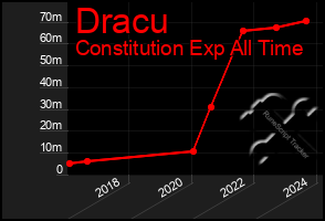 Total Graph of Dracu