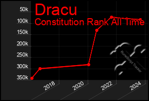 Total Graph of Dracu