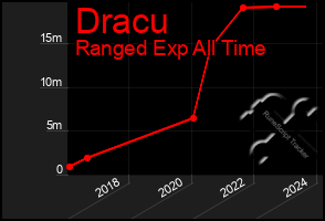 Total Graph of Dracu