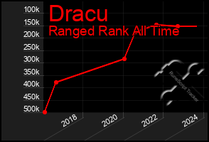 Total Graph of Dracu