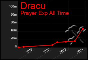 Total Graph of Dracu