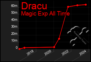 Total Graph of Dracu