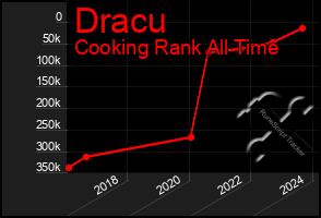 Total Graph of Dracu