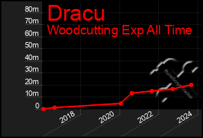 Total Graph of Dracu