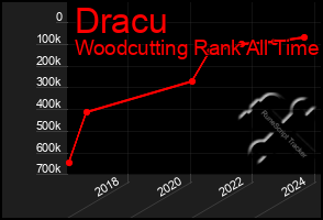 Total Graph of Dracu